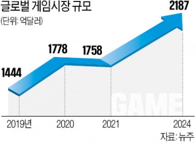 "게임의 미래, 여기 있다"…쏟아지는 'NFT 아이템'