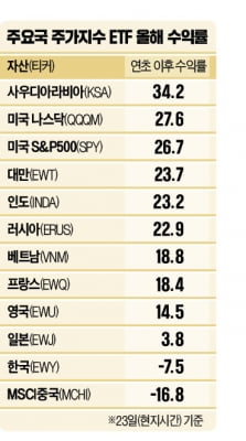 유가 상승에 사우디·러시아 증시 강세…인도·대만 20% 넘게 올라