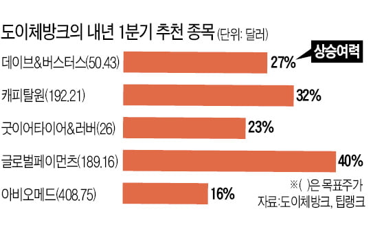 도이체방크가 꼽은 내년 1분기 톱픽은…美데이브&버스터스 등 5개 선정