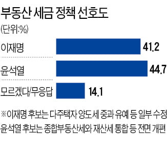 부동산 정책은 '윤석열 지지' 44.7% vs '이재명 선호' 41.2%