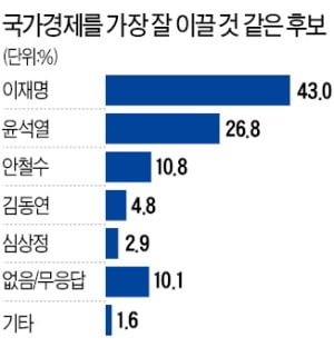 李 43.0% vs 尹 26.8%…'경제 잘 이끌 후보' 격차 더 벌어졌다