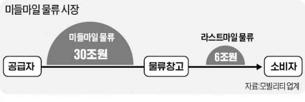 기업~물류창고 잇는 수송 시장에 돈 몰린다