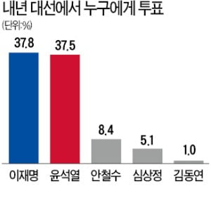 이재명 37.8% vs 윤석열 37.5%
