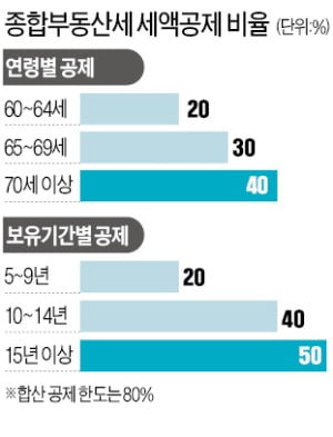 정부, 60세 이상 1주택자 종부세 유예 검토