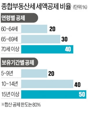 정부, 60세 이상 1주택자 종부세 유예 검토