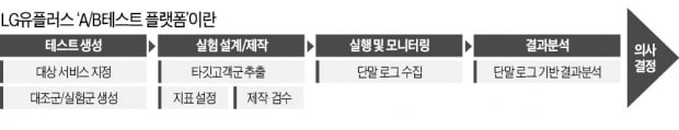 [단독] LGU+, 고객 피드백 반영 4주→1시간으로