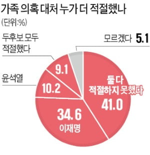 가족 의혹 사과 누가 적절했나, 李 34.6% vs 尹 10.2%