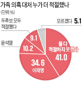 가족 의혹 사과 누가 적절했나, 李 34.6% vs 尹 10.2%