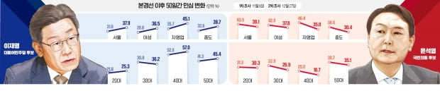 李, 충청·중도층에서 역전…尹은 서울·여성 '박빙 우세'