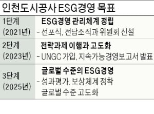 인천도시공사 'ESG 컨트롤타워'…2025년까지 평가·관리 체계 마련