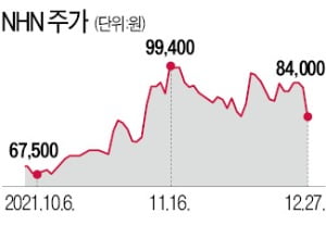 NHN, 클라우드 물적분할에 9% 급락