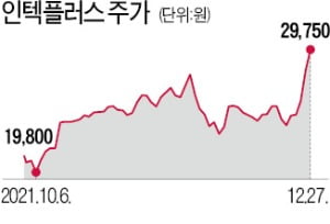 '패키징기판 호황 수혜'…인텍플러스 6%대 상승