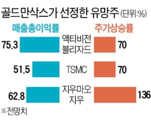 TSMC·액티비전블리자드·지우마오지우…"내년 주가 70% 넘게 오를 것"