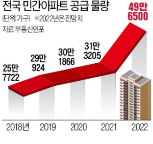 둔촌주공 1만2000, 이문동 7400가구…밀렸던 서울 분양 쏟아진다