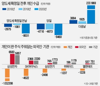 양도세 회피 막차 물량…"성장주 '줍줍' 기회"