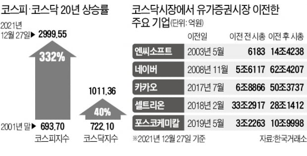 대장주 또 이탈…코스닥 부진 이유 있었네