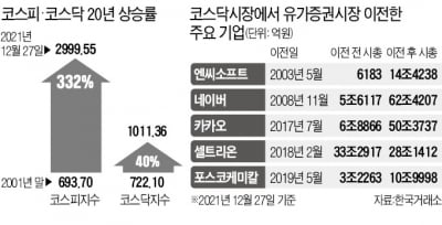 대장주 또 이탈…코스닥 부진 이유 있었네