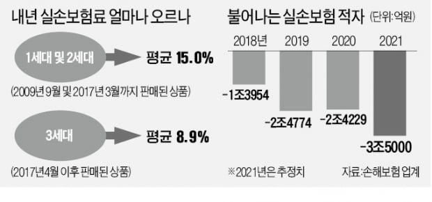 내년 3500만명 실손보험료 9~16% 오른다