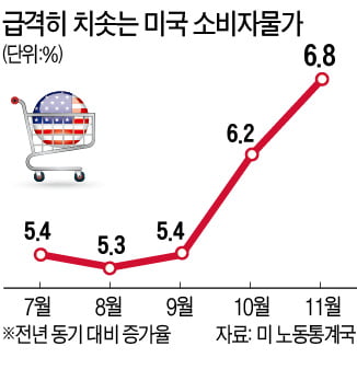 美 식탁물가 내년에 더 뛴다