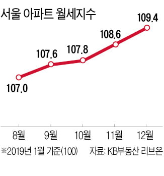 서울 아파트 월세 '고공행진'…12월 지수 109.4 '역대 최고치'