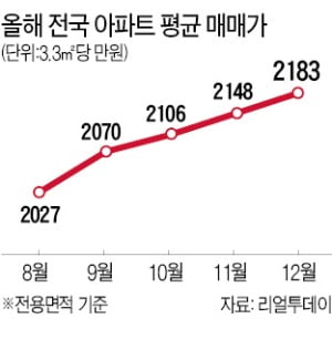 더 멀어진 내집 마련…서울 평균 매매가 5000만원 육박