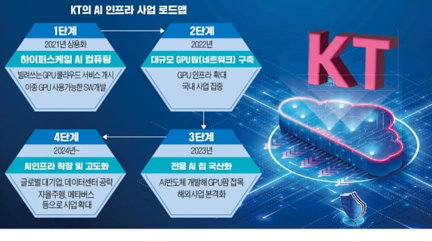 KT, 엔비디아에 도전장…2023년 'AI 반도체칩' 만든다