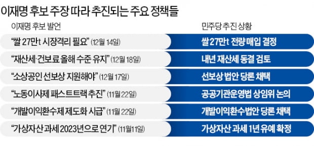 쌀 수매, 재산세 동결, 코인과세 유예…이재명이 제안하면 '정책 급조'