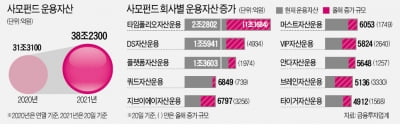 타임폴리오·DS, 사모펀드 부활 알린 '투톱'