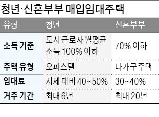 청년·신혼부부 매입임대 입주자 모집