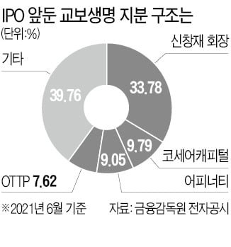 교보생명, 내년 IPO '청신호'…법원, 풋옵션 이행 가처분 기각