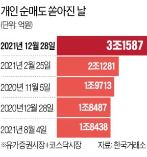 개미들, 삼성전자 5840억 팔아치워