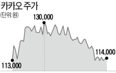 카카오, 올해 46% 올랐지만…개미들은 -8%