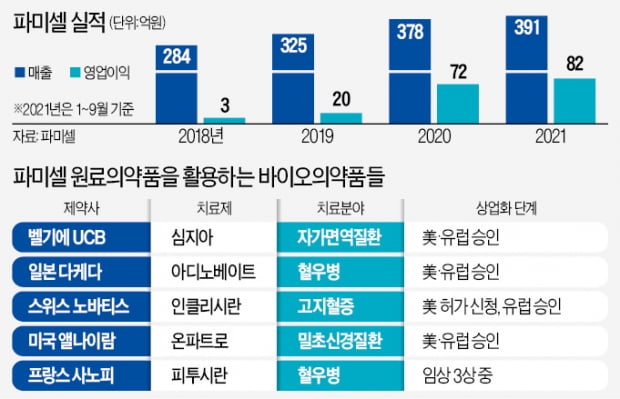 파미셀 "원료의약품 주문 급증, 3공장 짓겠다"