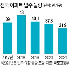 올해 아파트 입주물량 6년 새 최저