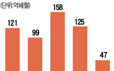 탄소중립으로 가는 길…유전·가스전 탐사 멈췄다