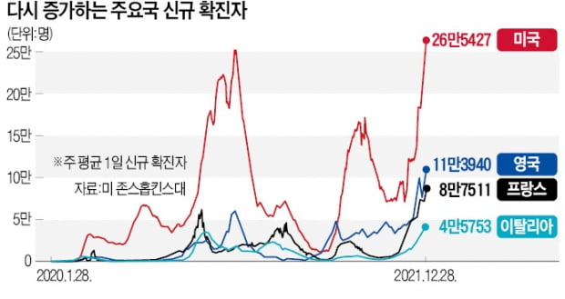 세계 덮친 오미크론…美 어린이 입원 급증, 英·佛 확진 연일 최다