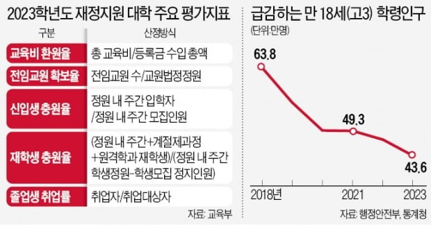 전국 257개 대학 정원 줄인다…교육부, 1.2조 투입해 구조조정