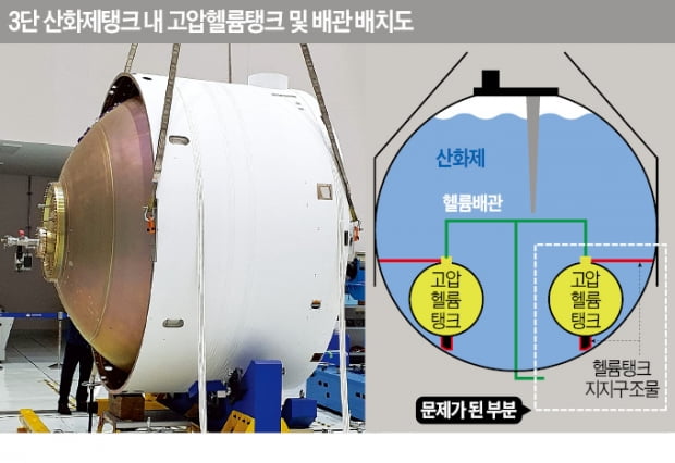 누리호 실패 원인은 '산화제탱크 설계 오류'