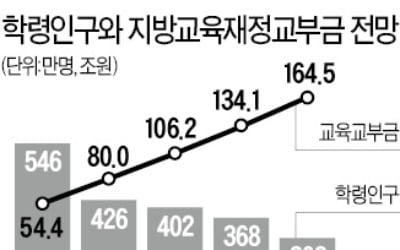 "학생수·성장률 연동하면…재정 1000조 여력"