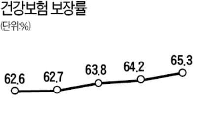 文케어 4년…건보료 28% 뛸 때 보장률 2.6% 상승 그쳐