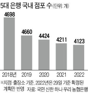 주민·정치권 압박에 점포 못 없애는 은행들