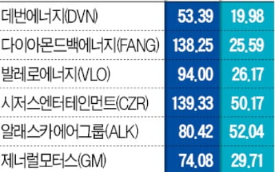 "알래스카에어·시저스…내년 S&P500 톱픽"