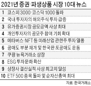 '삼천피·천스닥'·IPO 열풍…2021 증시 달궜다