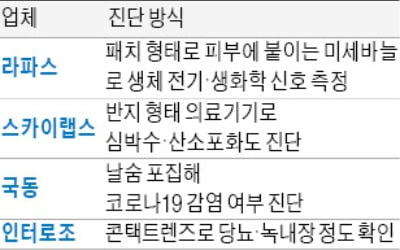 피부에 붙이고 손가락에 끼면…아픈 곳 알려주네