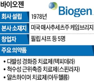 [단독] 삼성, 글로벌 제약사 美 바이오젠 인수 나섰다