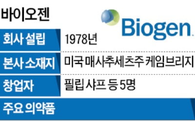 [단독] 삼성, 글로벌 제약사 美 바이오젠 인수 나섰다