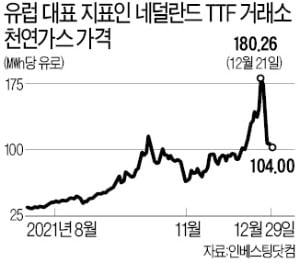 유럽 천연가스 대란에 비료株 뛰네