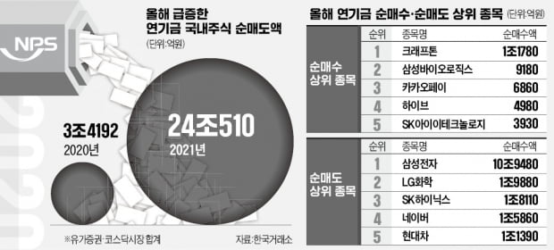 삼성전자만 11조원…연기금, 올해 24조원 팔았다