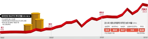  '바이 코리아' 30년, 730兆 큰손된 외국인 그들은…