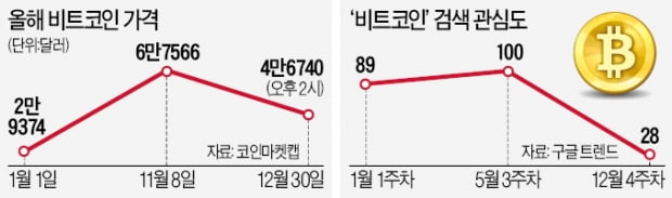 "연내 10만달러 간다더니"…비트코인의 배신?